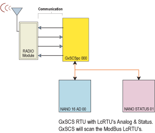 Multiple RTU's