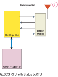 Wireless RTU