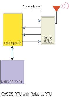 Wireless RTU